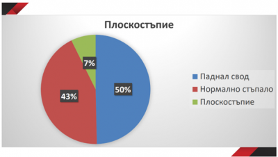Скрининг за гръбначни изкривявания, плоскостъпие и скъсени ахилеси