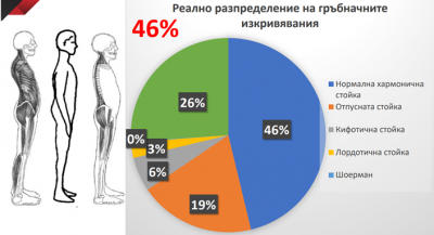 Скрининг за гръбначни изкривявания, плоскостъпие и скъсени ахилеси